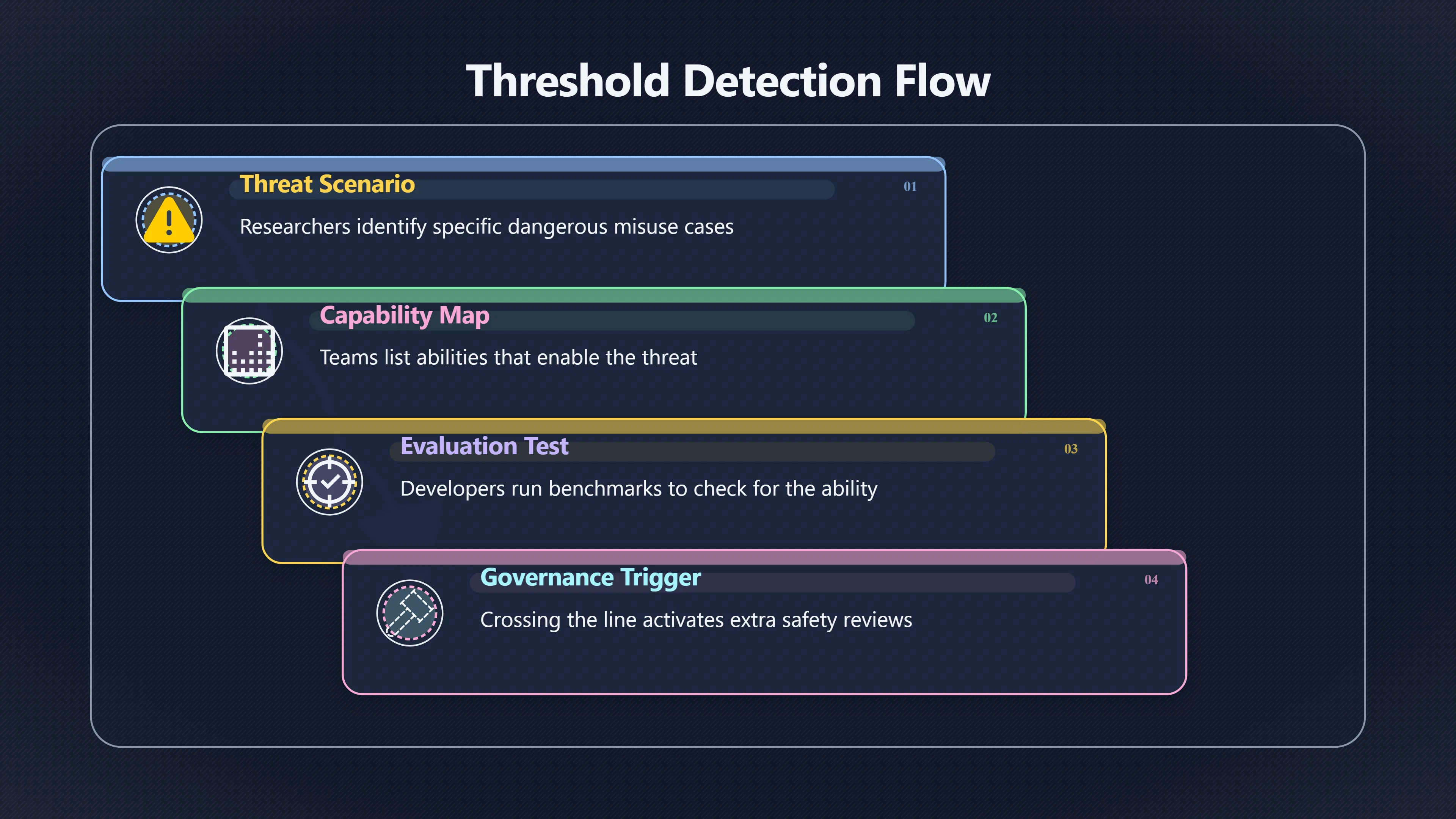 Overview image for When model abilities become release warning signs | Risk thresholds