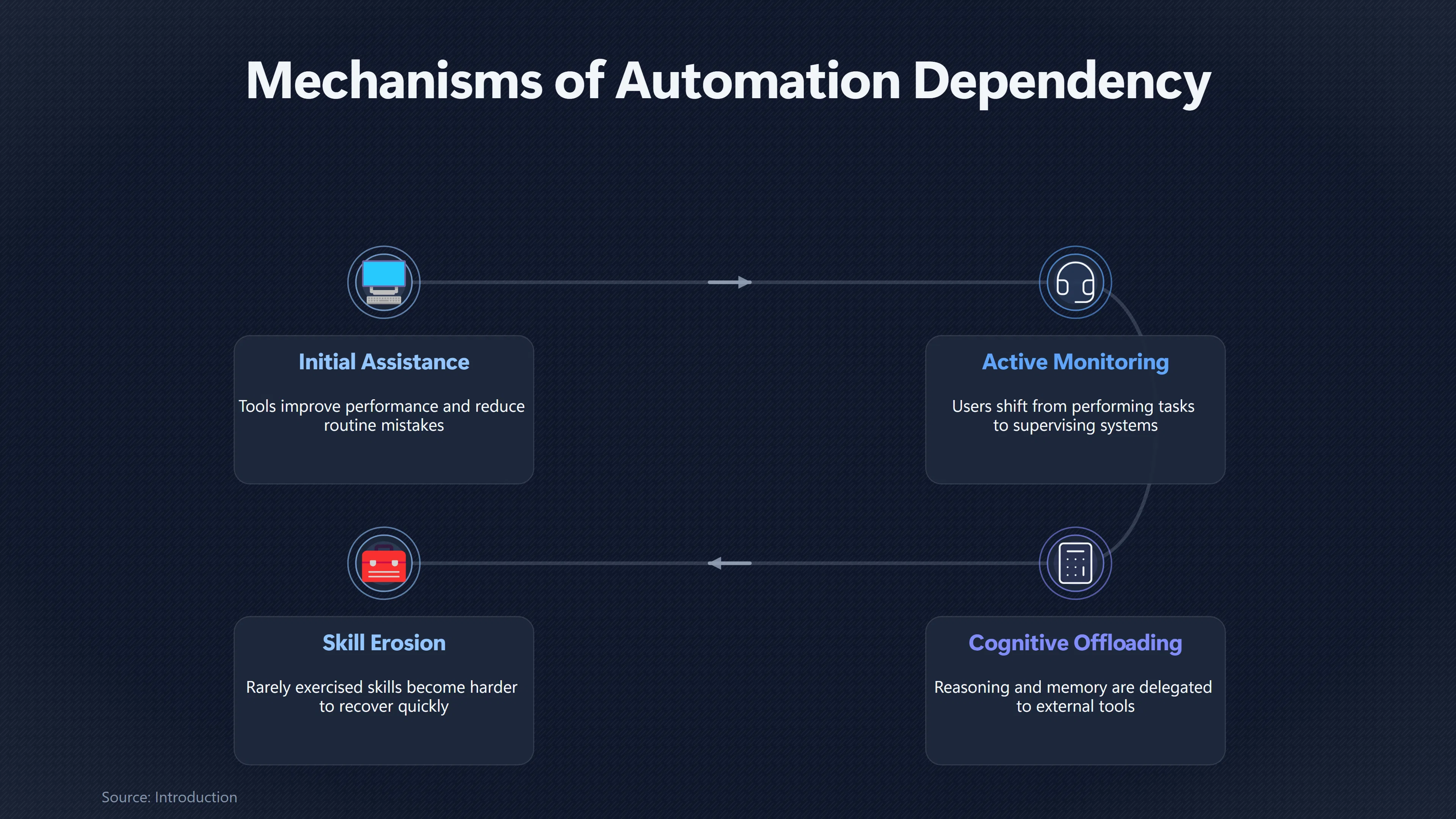 Overview image for What Happens When Humans Forget How to Override AI? | Disempowerment