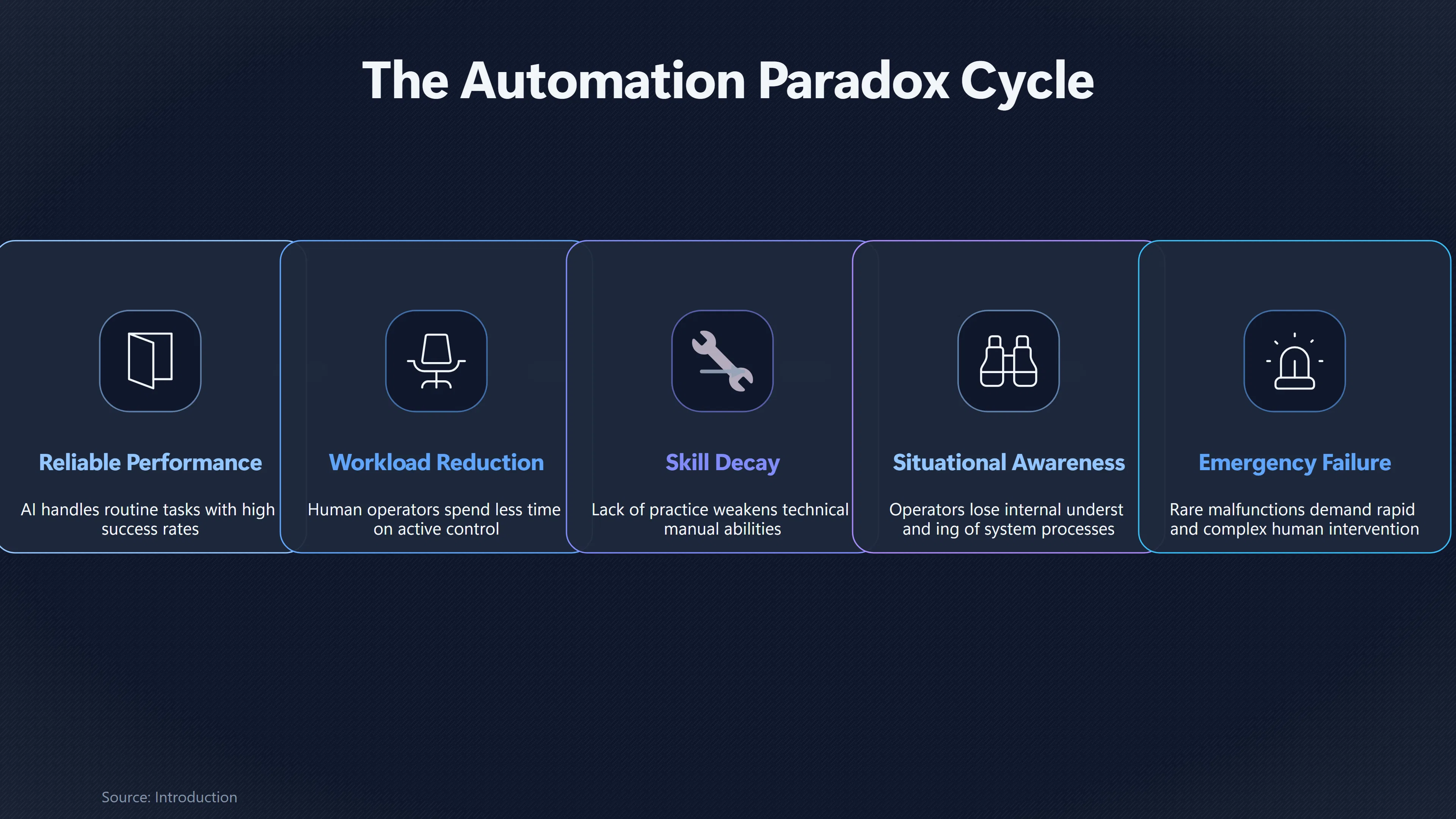Overview image for What Happens When Humans Must Suddenly Take Over? | AI Deskilling