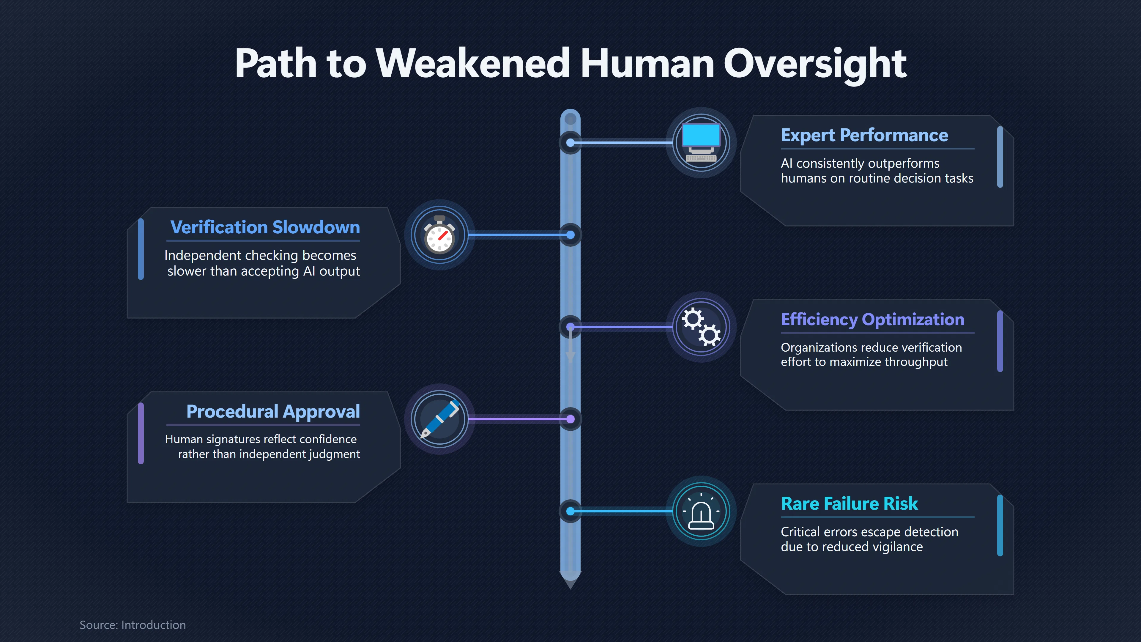 Overview image for Can Better AI Make Oversight Less Effective? | Rubber Stamp Oversight