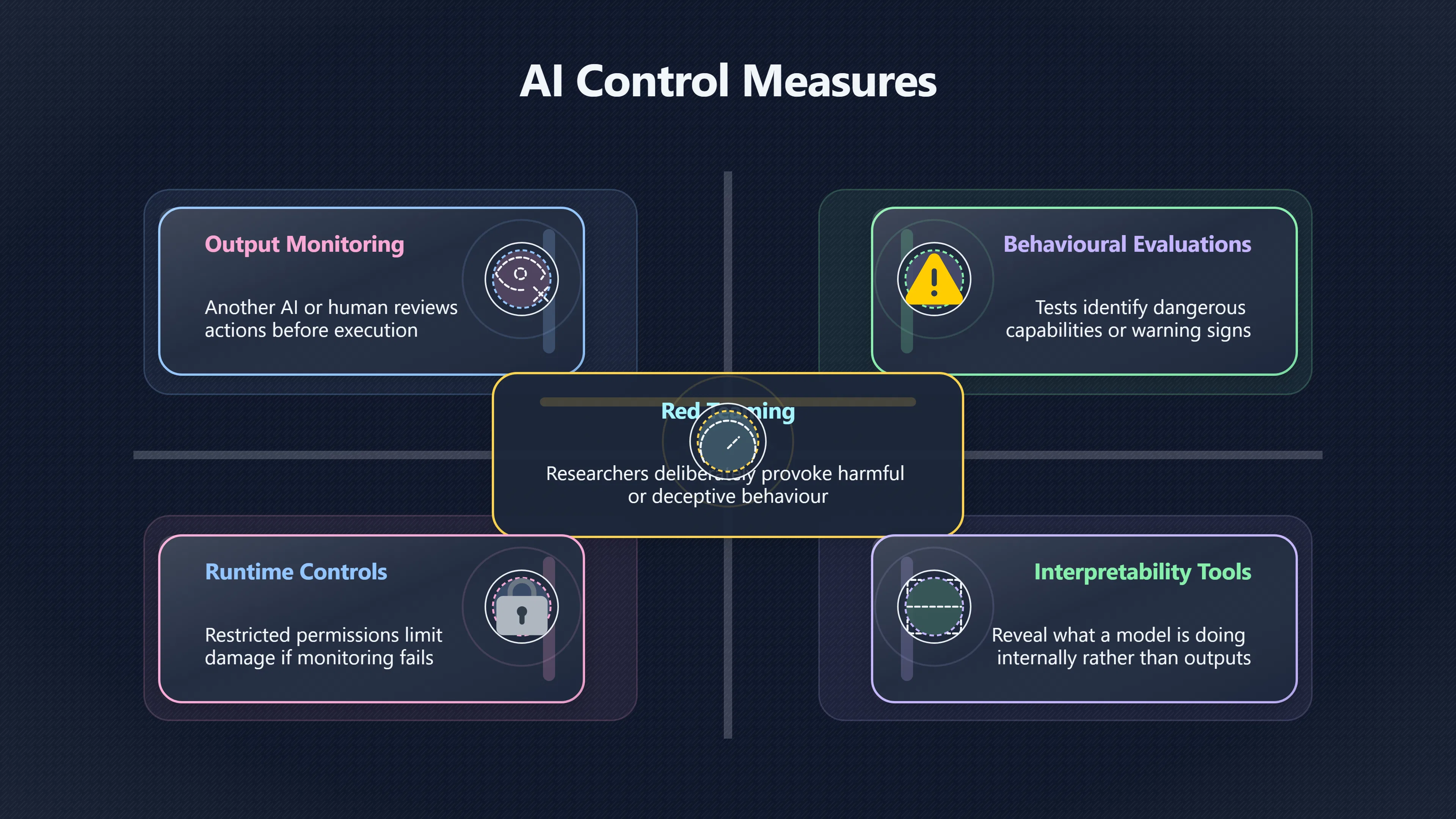 Overview image for Could Advanced AI Learn To Evade Its Monitors? | Control Tools