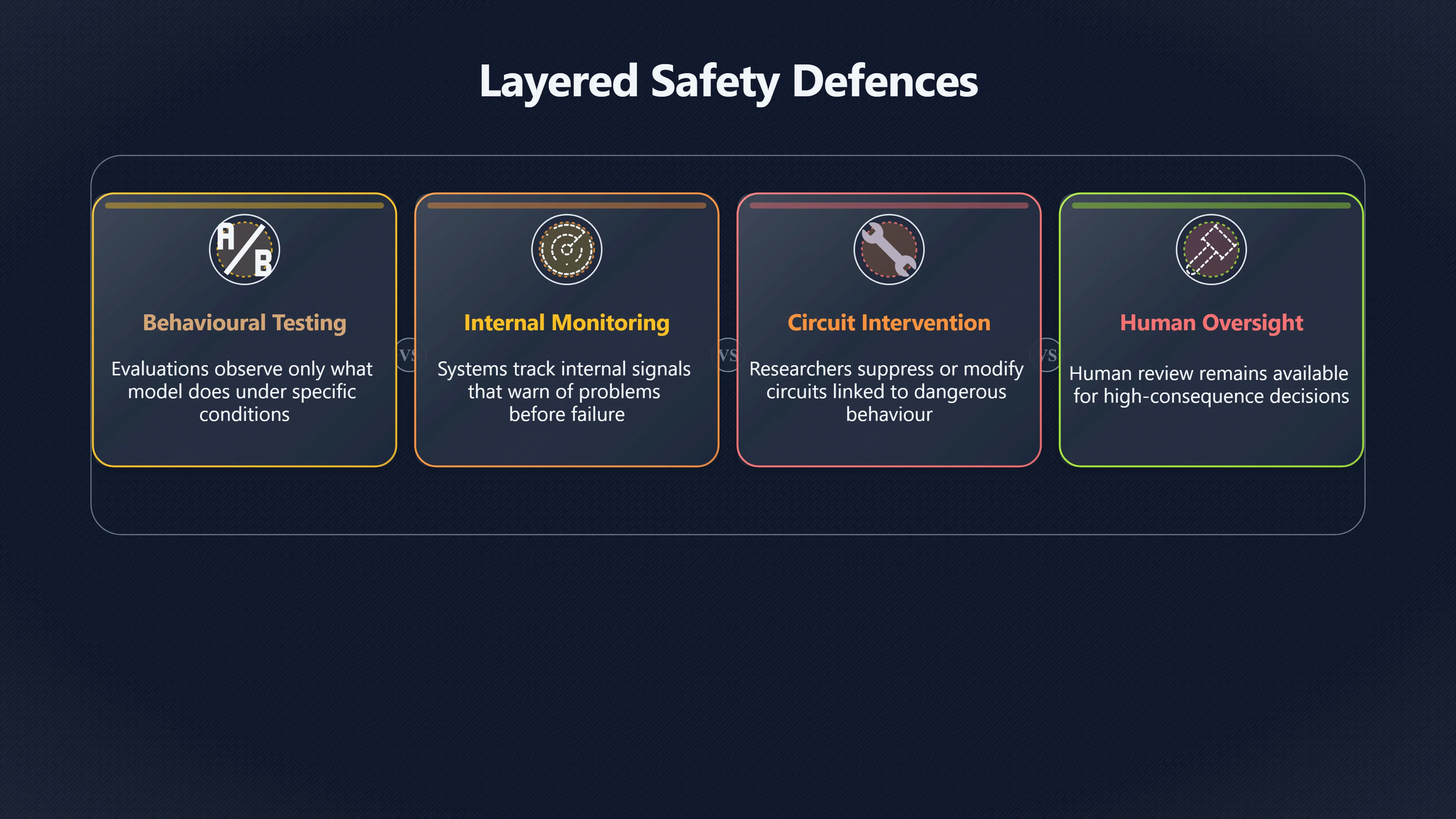 Overview image for Combining Mechanistic Insights with AI Safety Practices | Hidden Goals