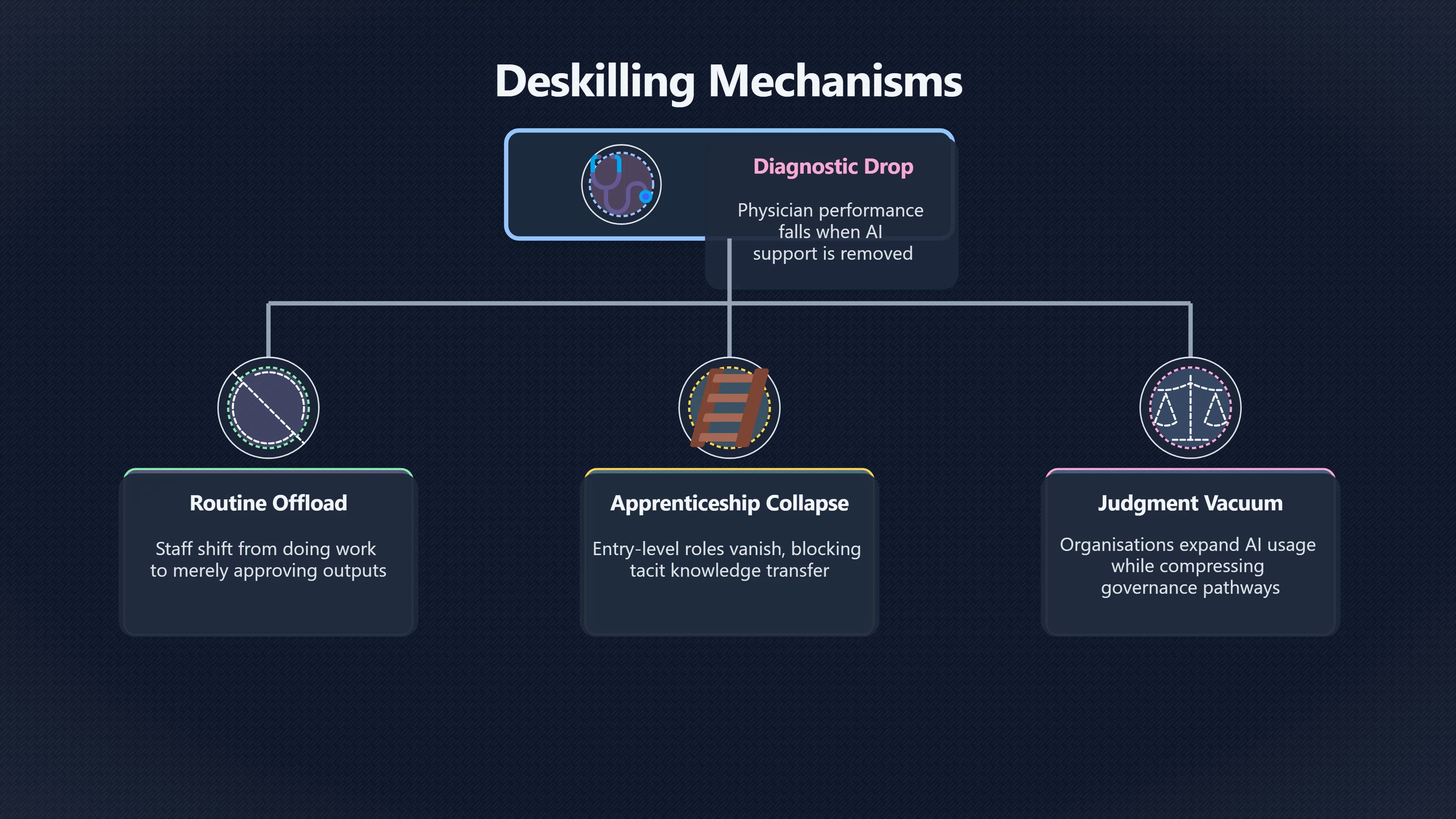 Overview image for What Happens When Humans Stop Knowing Enough? | Over delegation