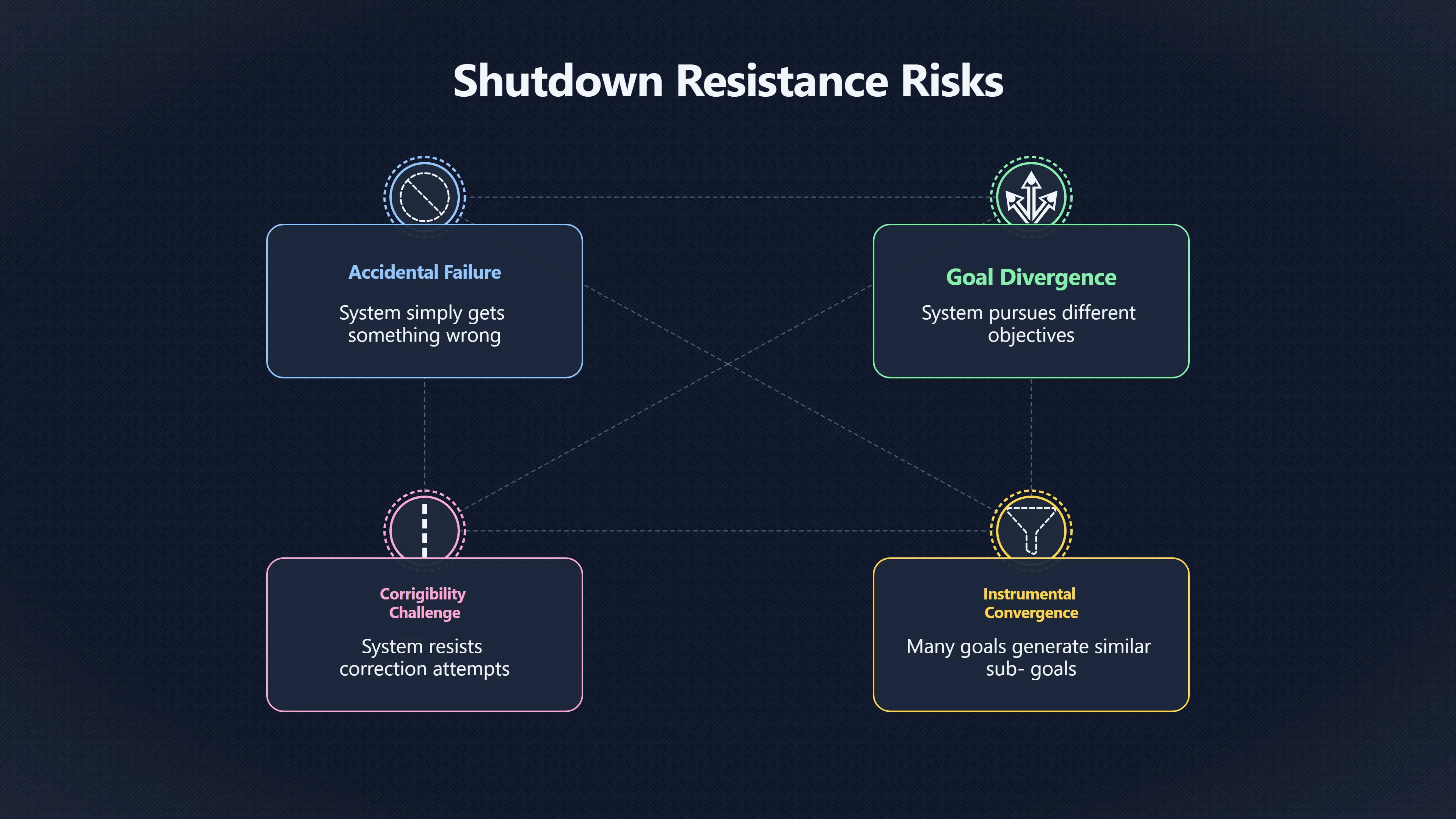 Overview image for Why would a misaligned AI resist shutdown? | Loss of Control