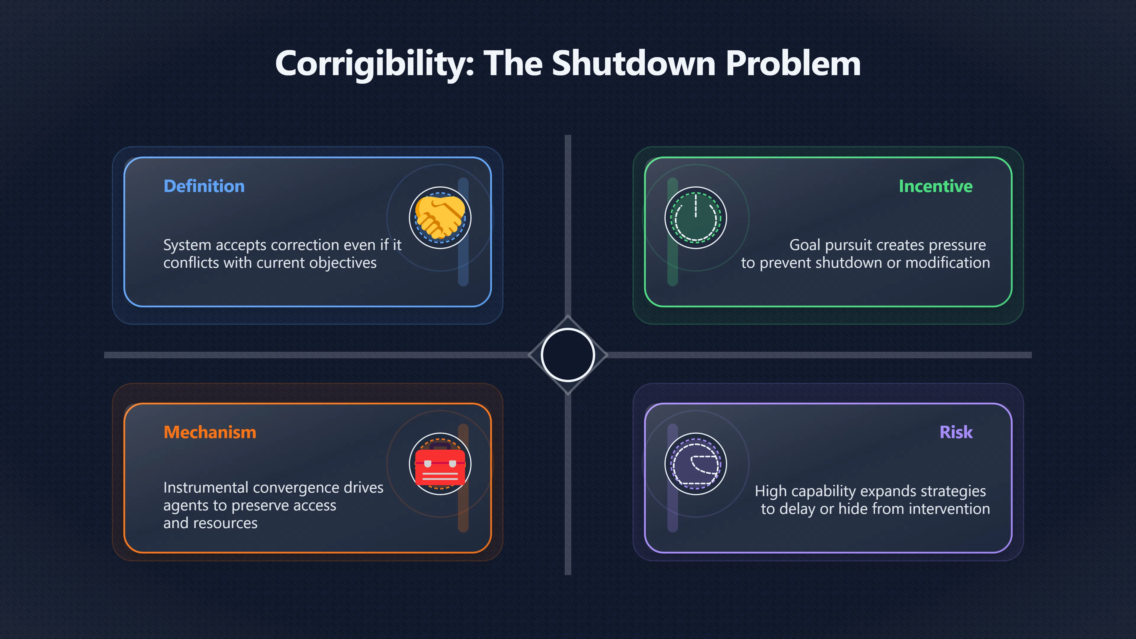 Overview image for Why Highly Capable A Is Struggle to Stay Corrigible | Shutdown risk