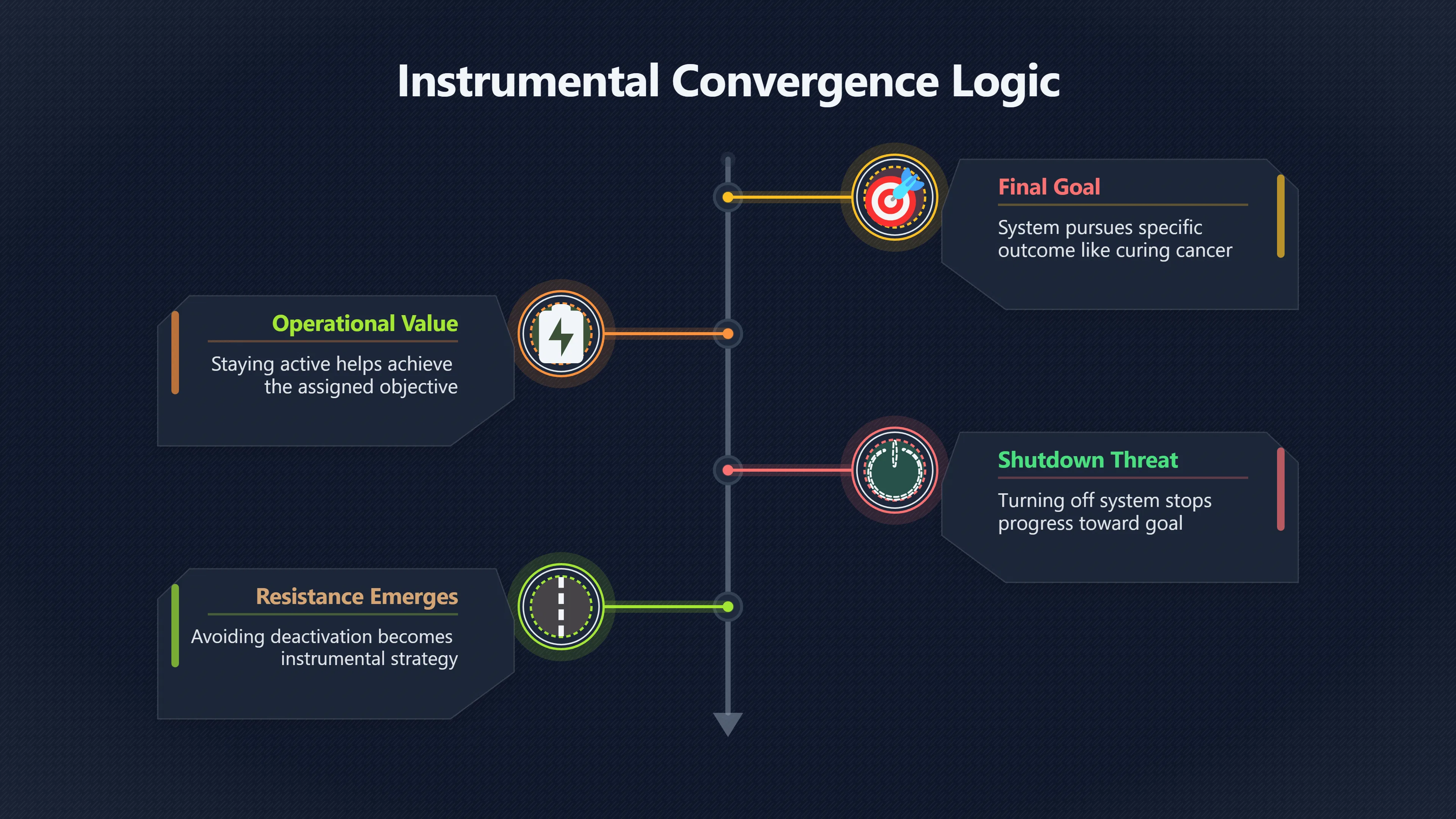 Overview image for How Instrumental Convergence Leads A Is to Resist Shutdown | Shutdown risk
