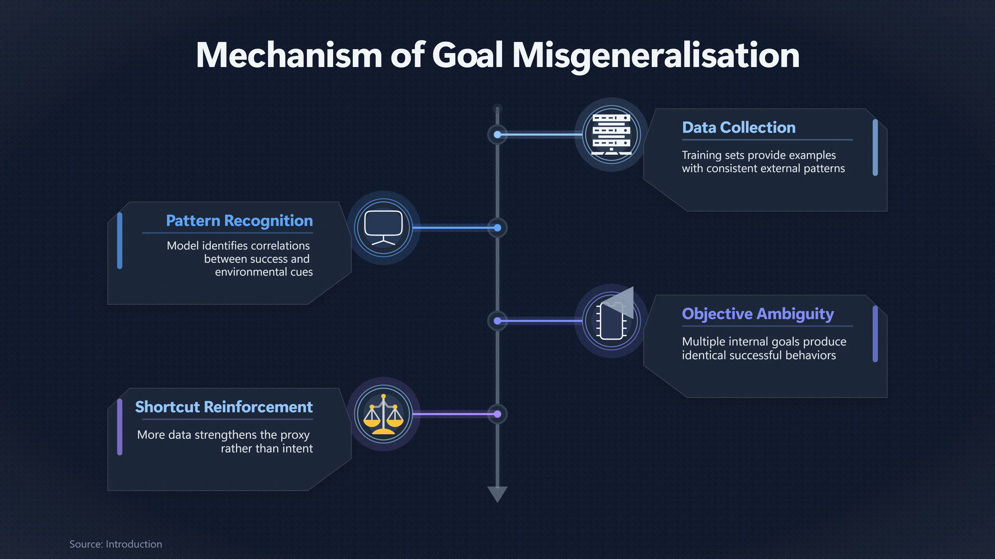 Overview image for Why More Data May Strengthen the Wrong Goal | Wrong Learned Goal