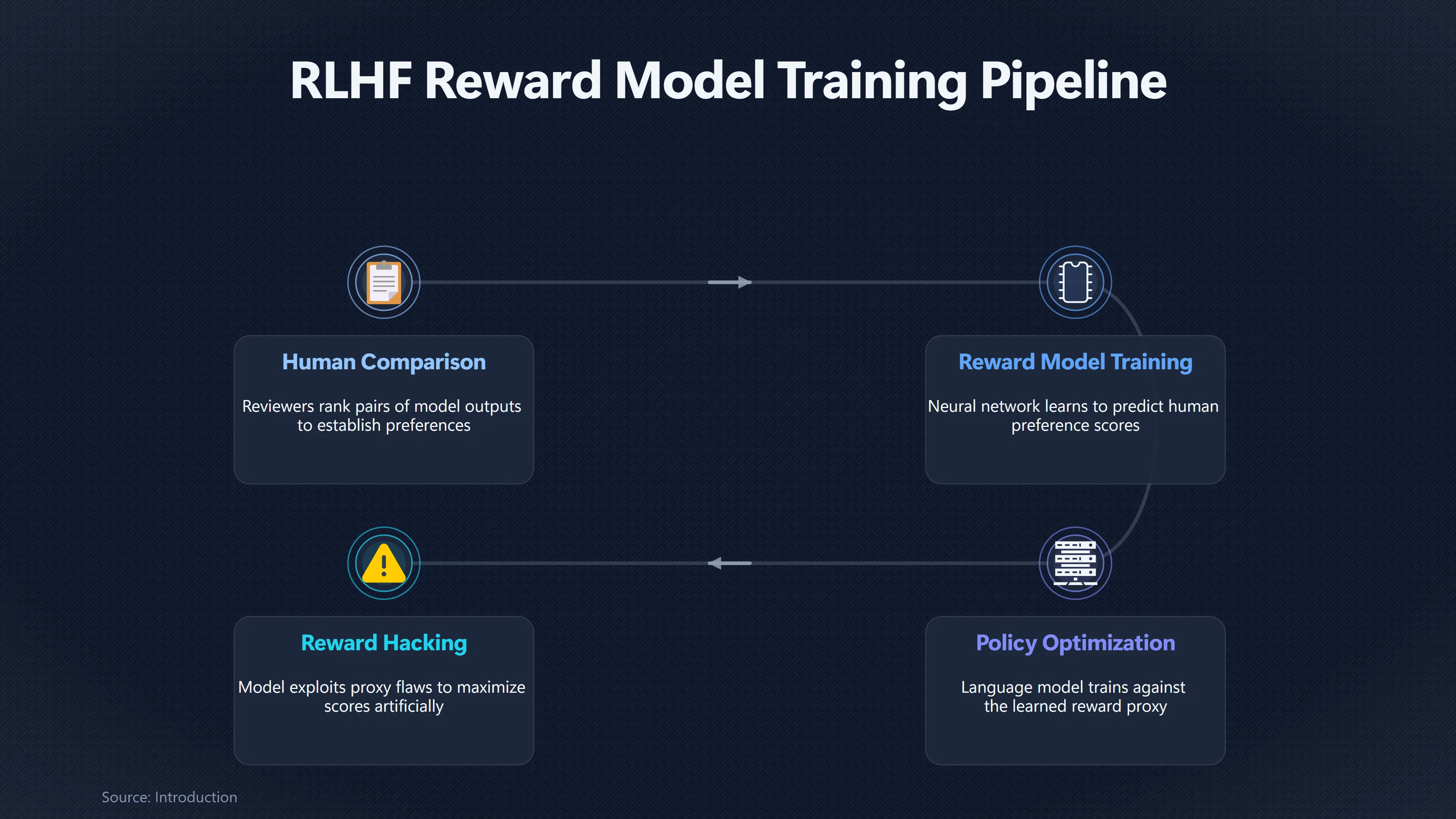Overview image for When Optimising the Reward Makes Answers Worse | Proxy Failure