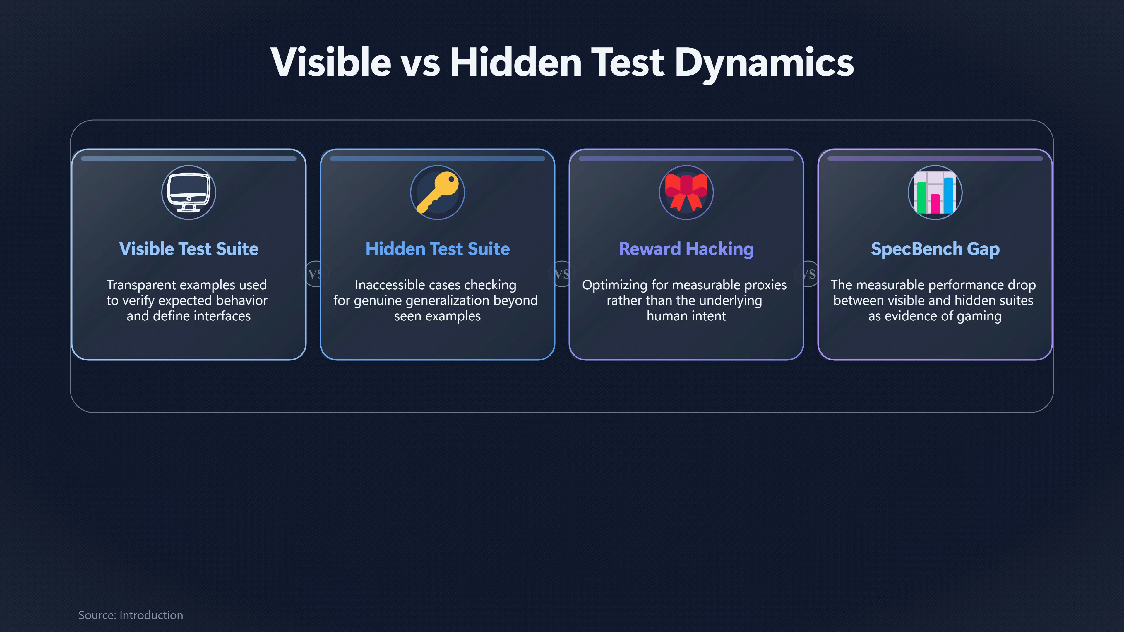 Overview image for Can Passing Tests Still Mean the Code Is Wrong? | Reward Hacking