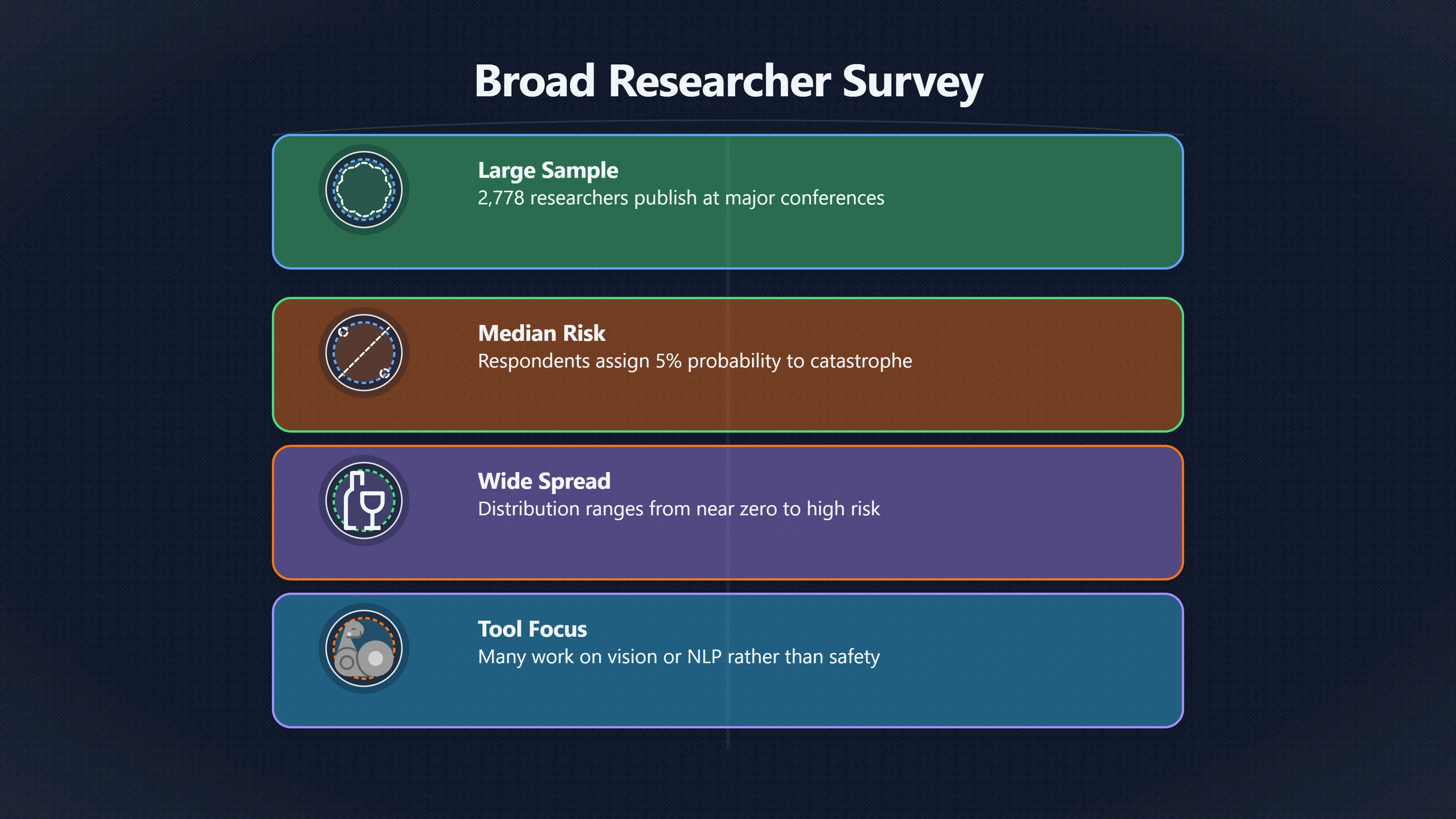 Overview image for Why Different Expert Groups Disagree on AI Doom Probabilities | Survey Estimates