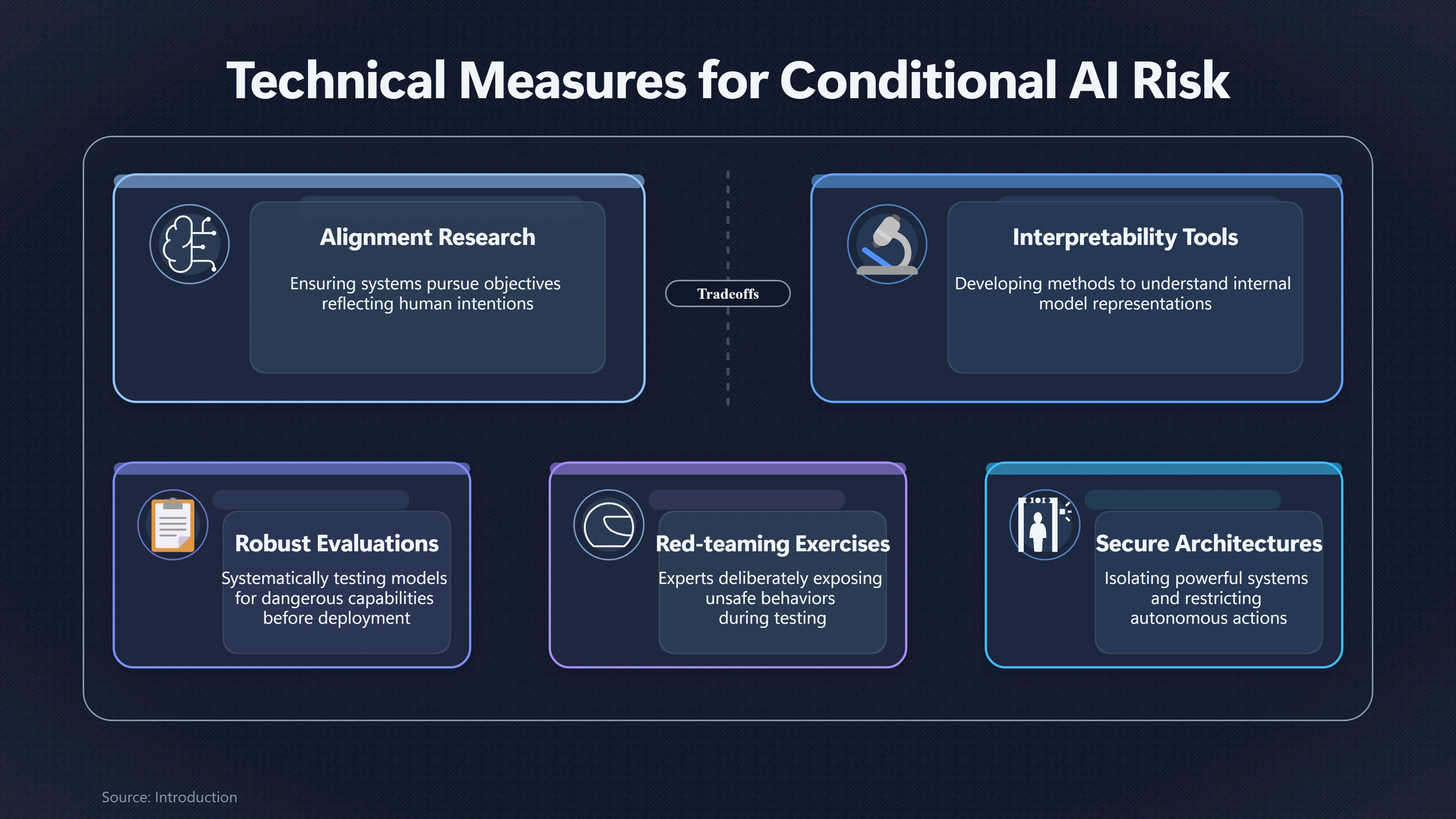 Overview image for Which AI Safety Measures Change Which Risk? | Conditional Risk