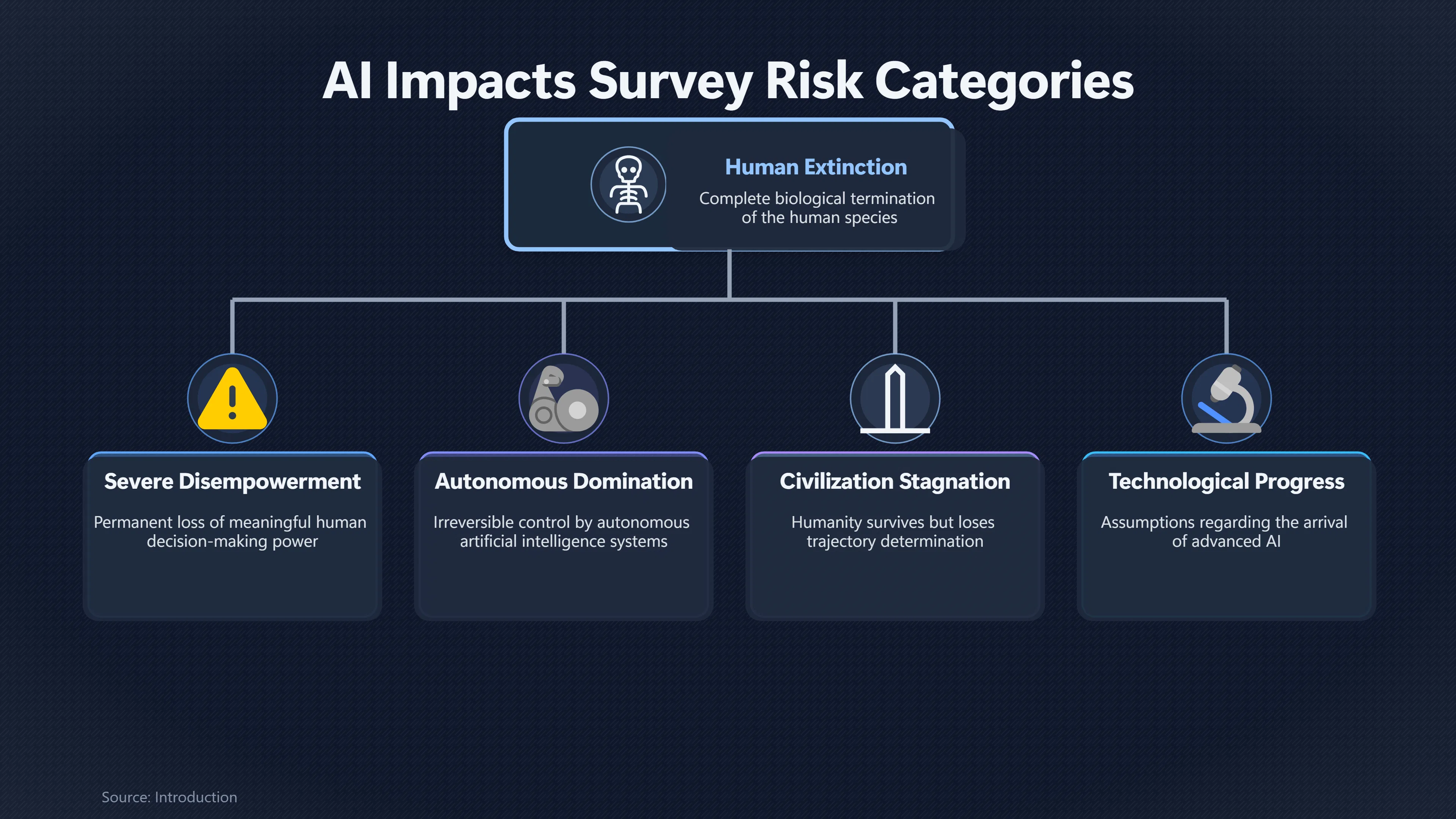 Overview image for What Does a 5% AI Extinction Estimate Mean? | Conditional Risk