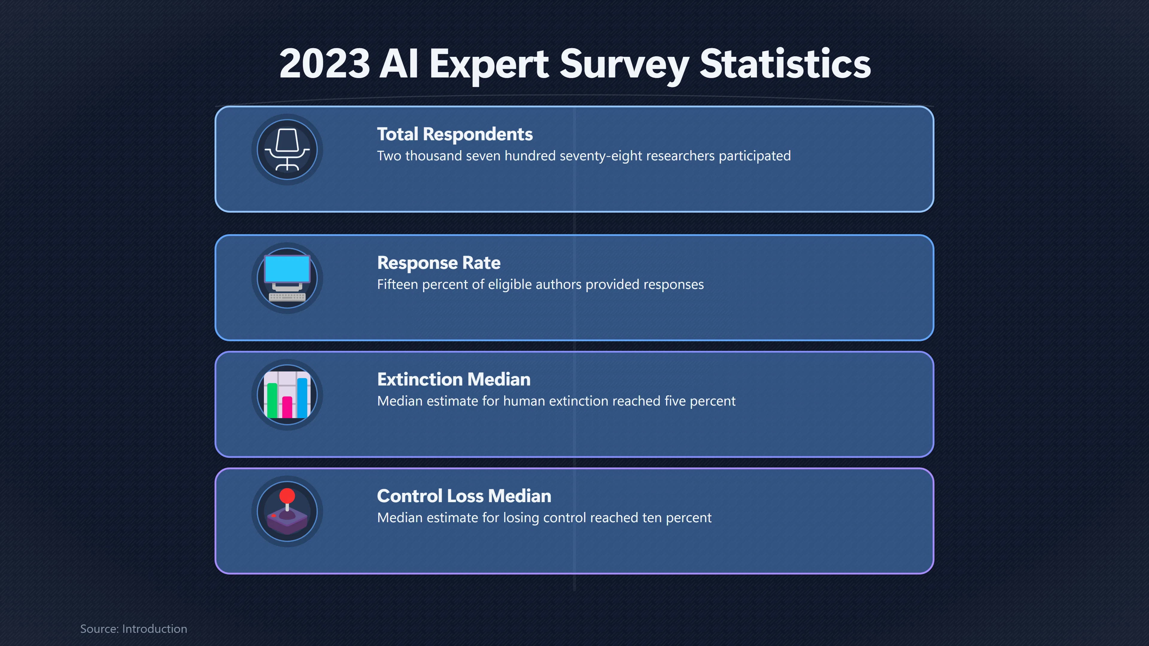 Overview image for What Did the Biggest AI Doom Survey Find? | Survey Limits