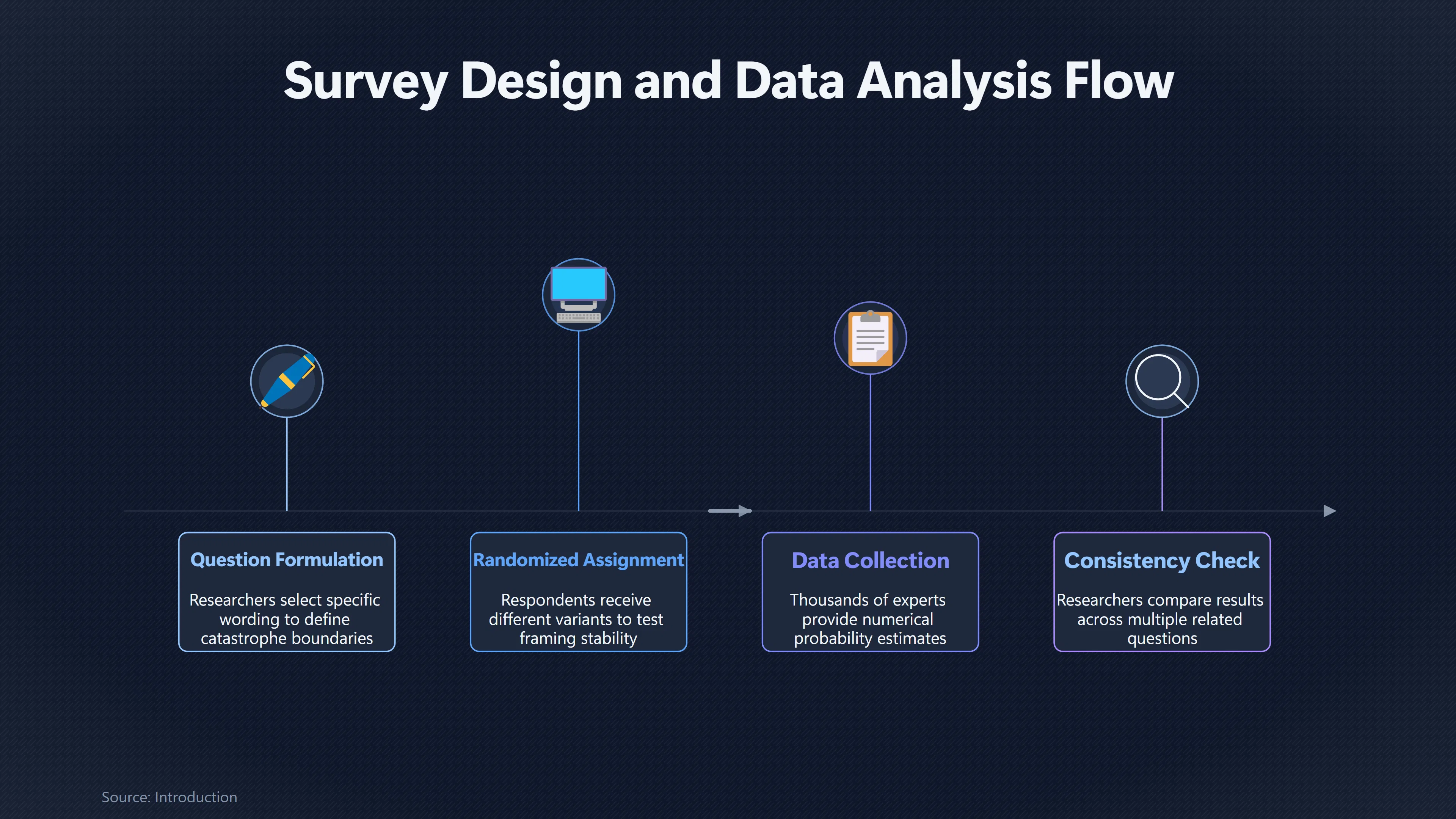Overview image for Why Do AI Doom Survey Numbers Change? | Survey Limits