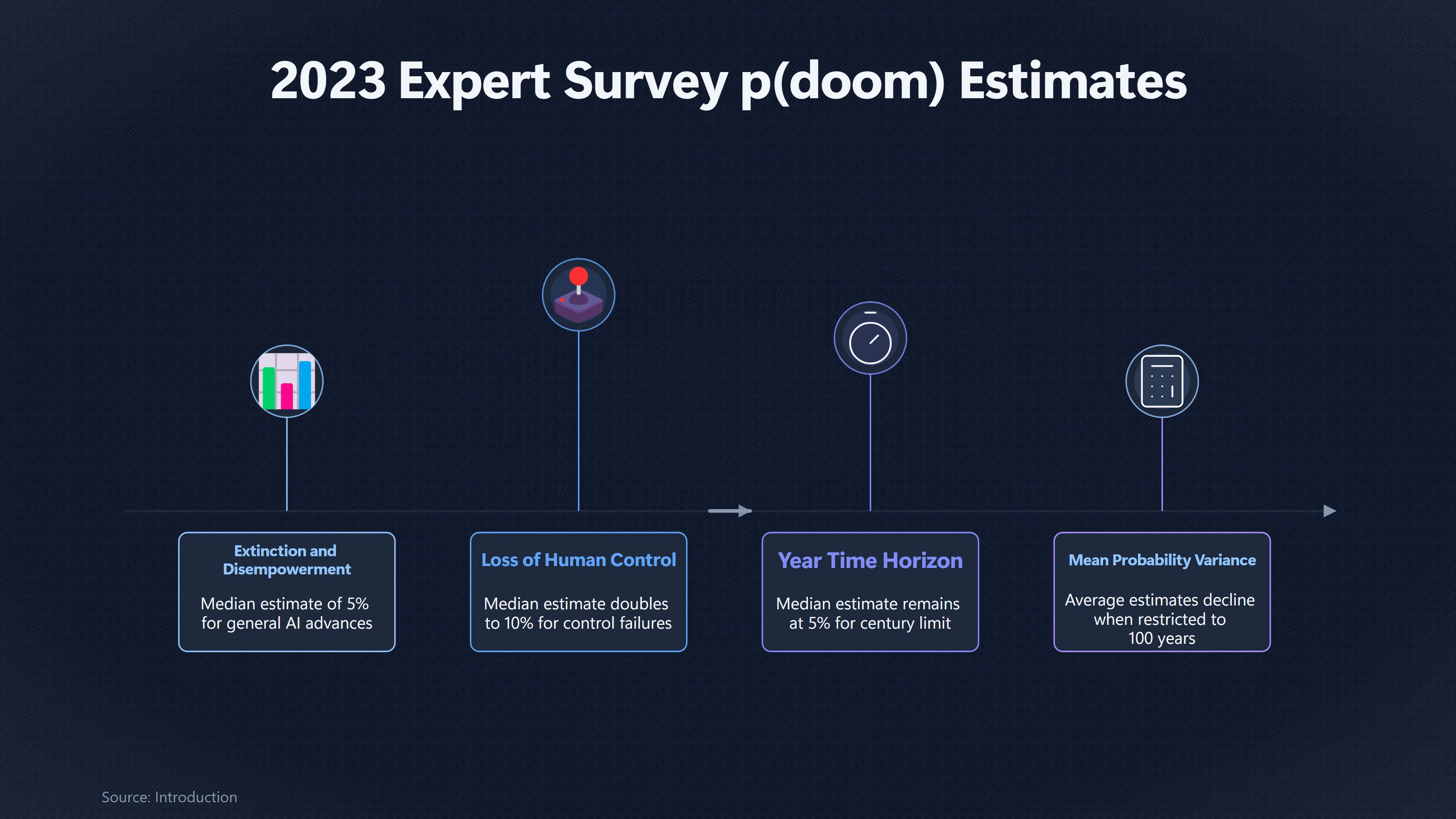 Overview image for Why AI Doom Odds Change With the Question | P Doom