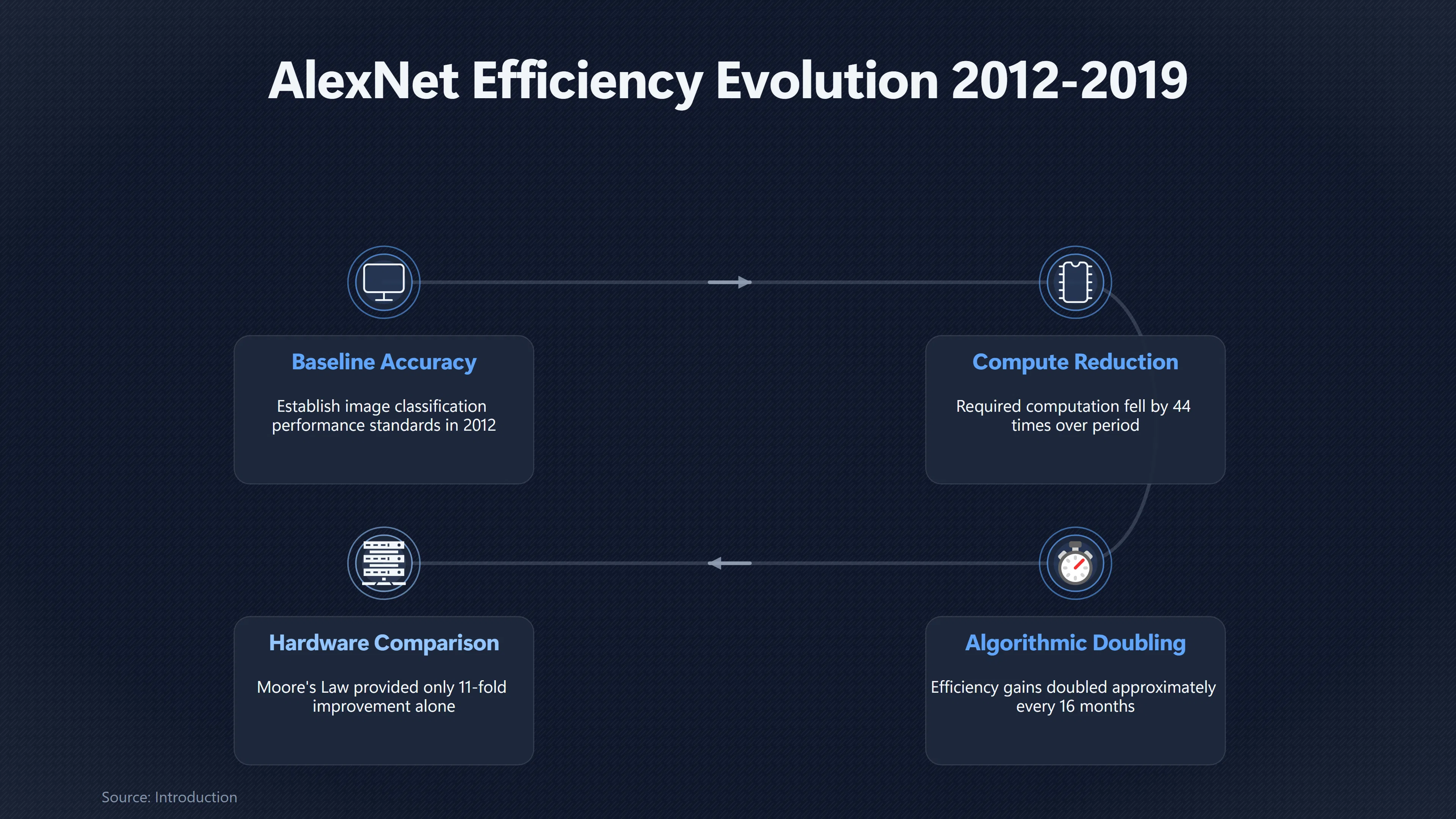 Overview image for How Much Compute Can Better Algorithms Really Save? | Algorithmic Gains