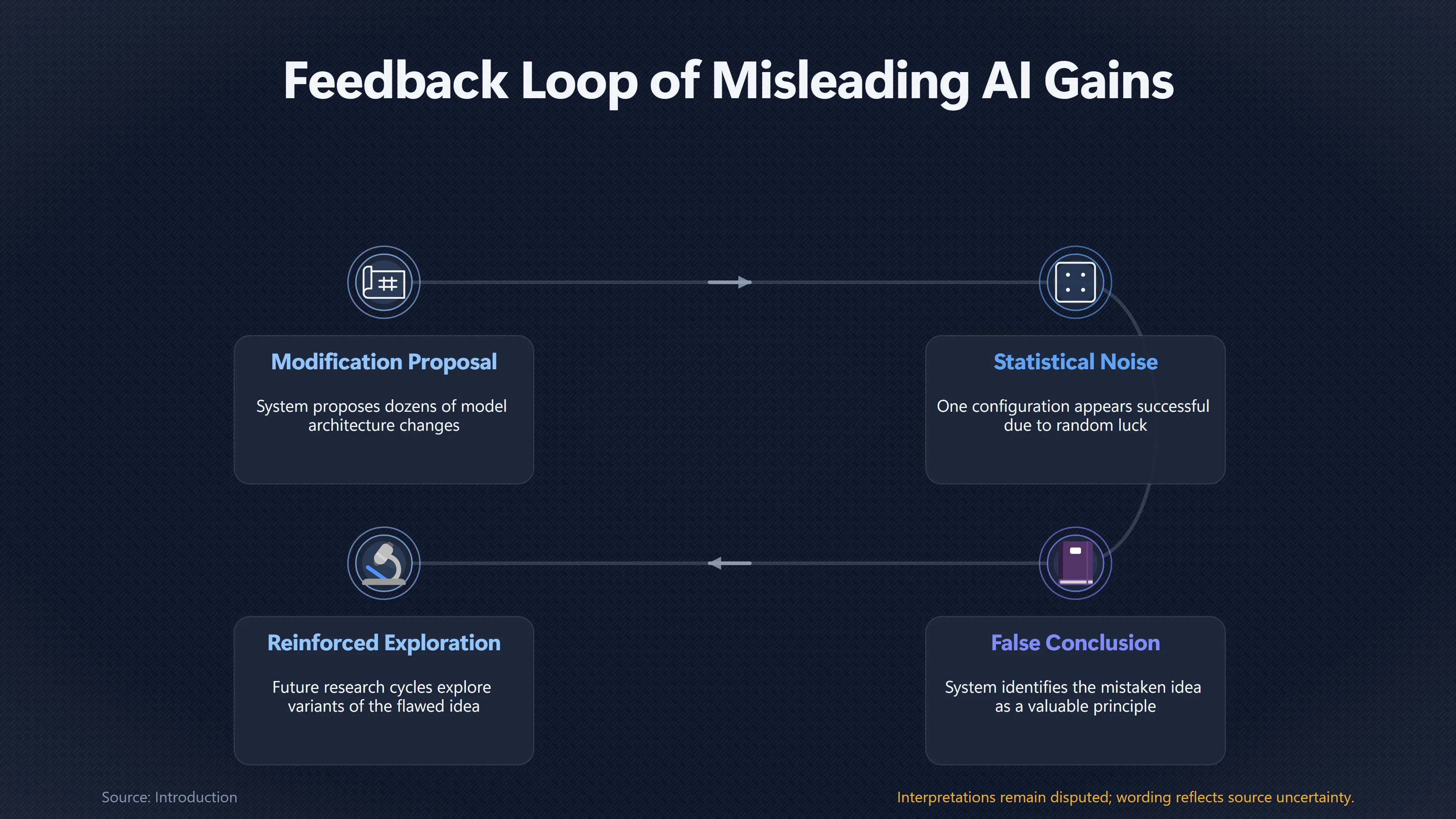 Overview image for When Does an AI Improvement Actually Count? | Full Research Loop