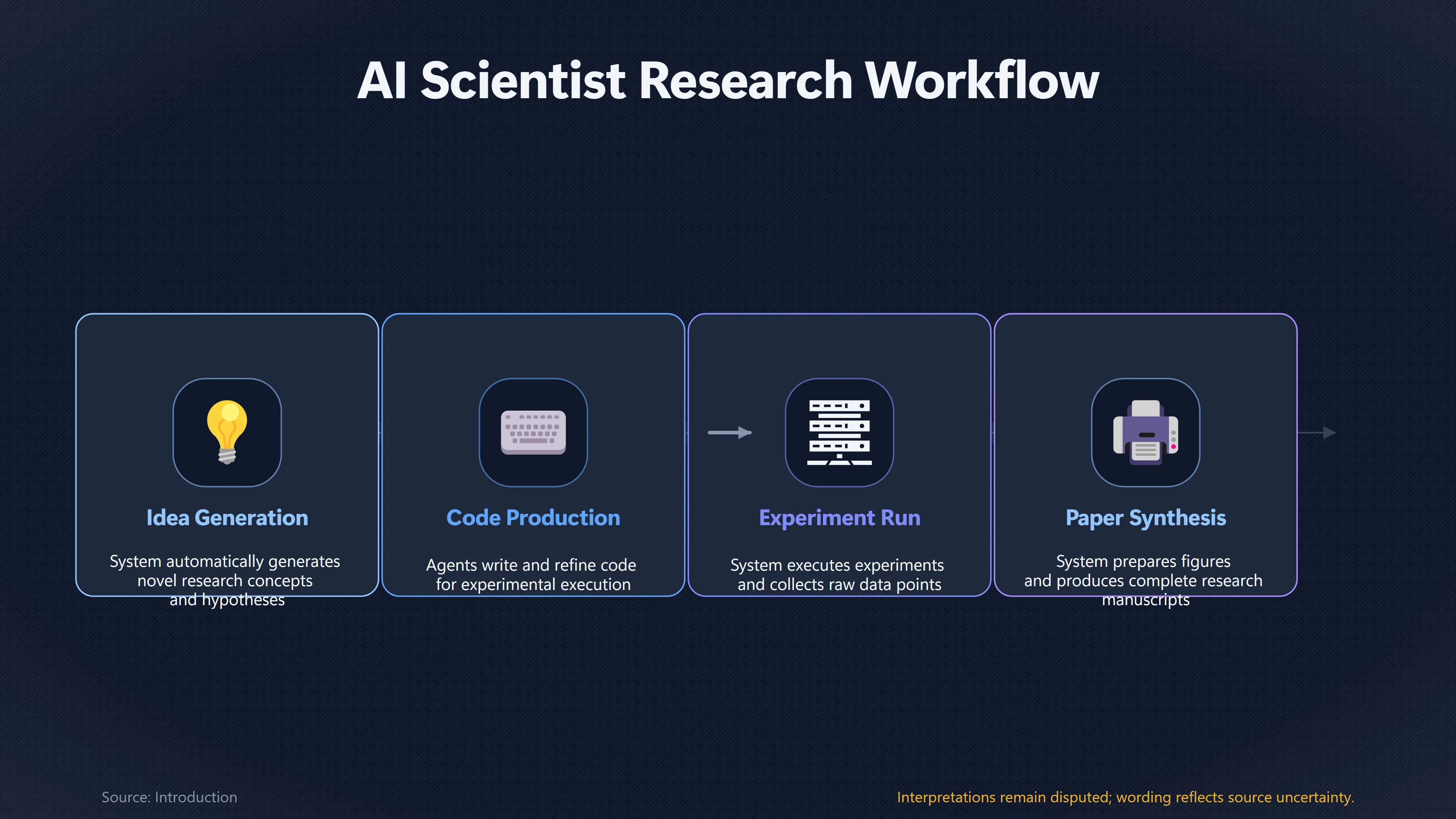 Overview image for Could AI Run an Entire Research Lab? | Full Research Loop