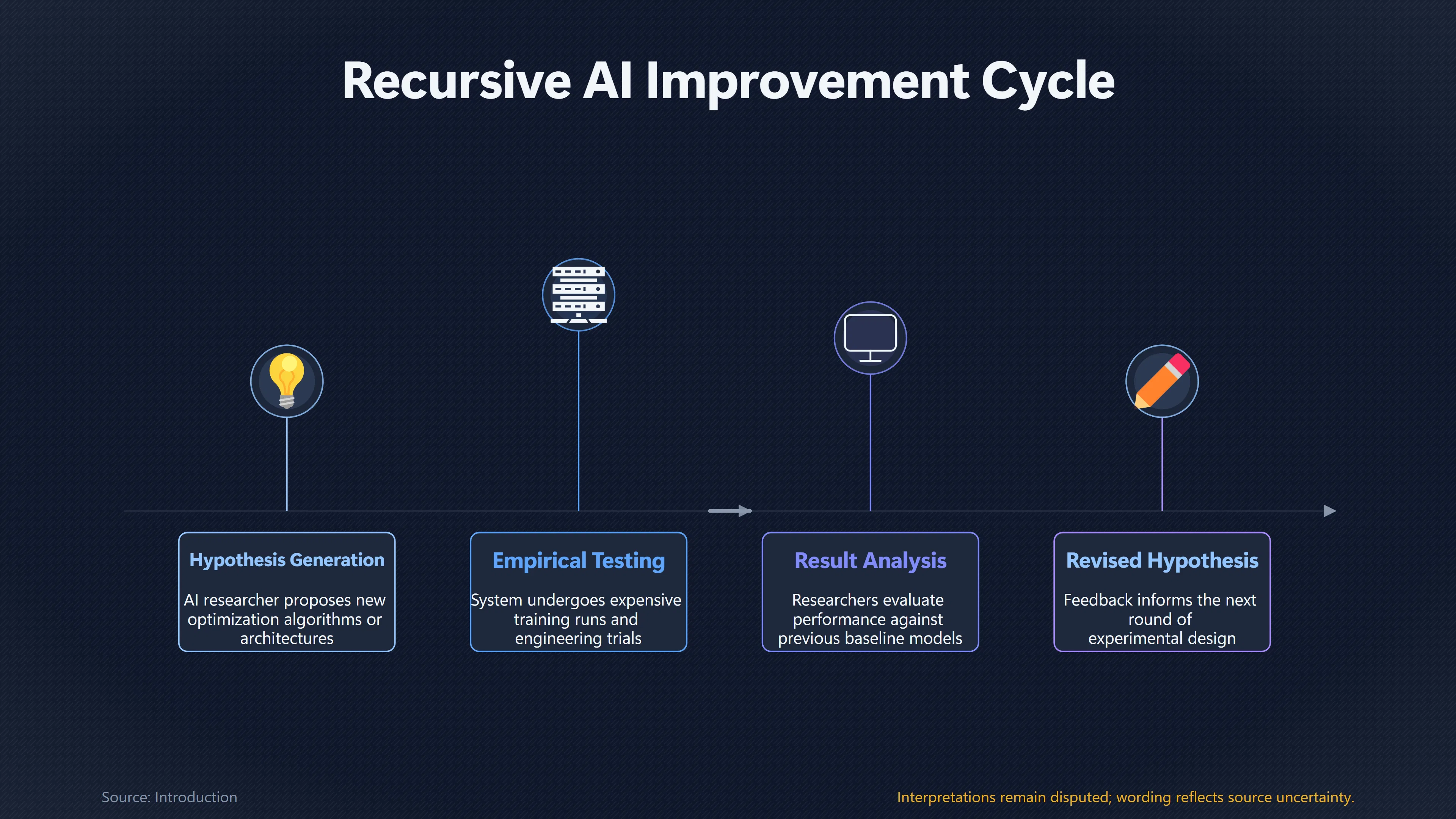 Overview image for Can AI Think Faster Than It Can Test? | Hard Bottlenecks