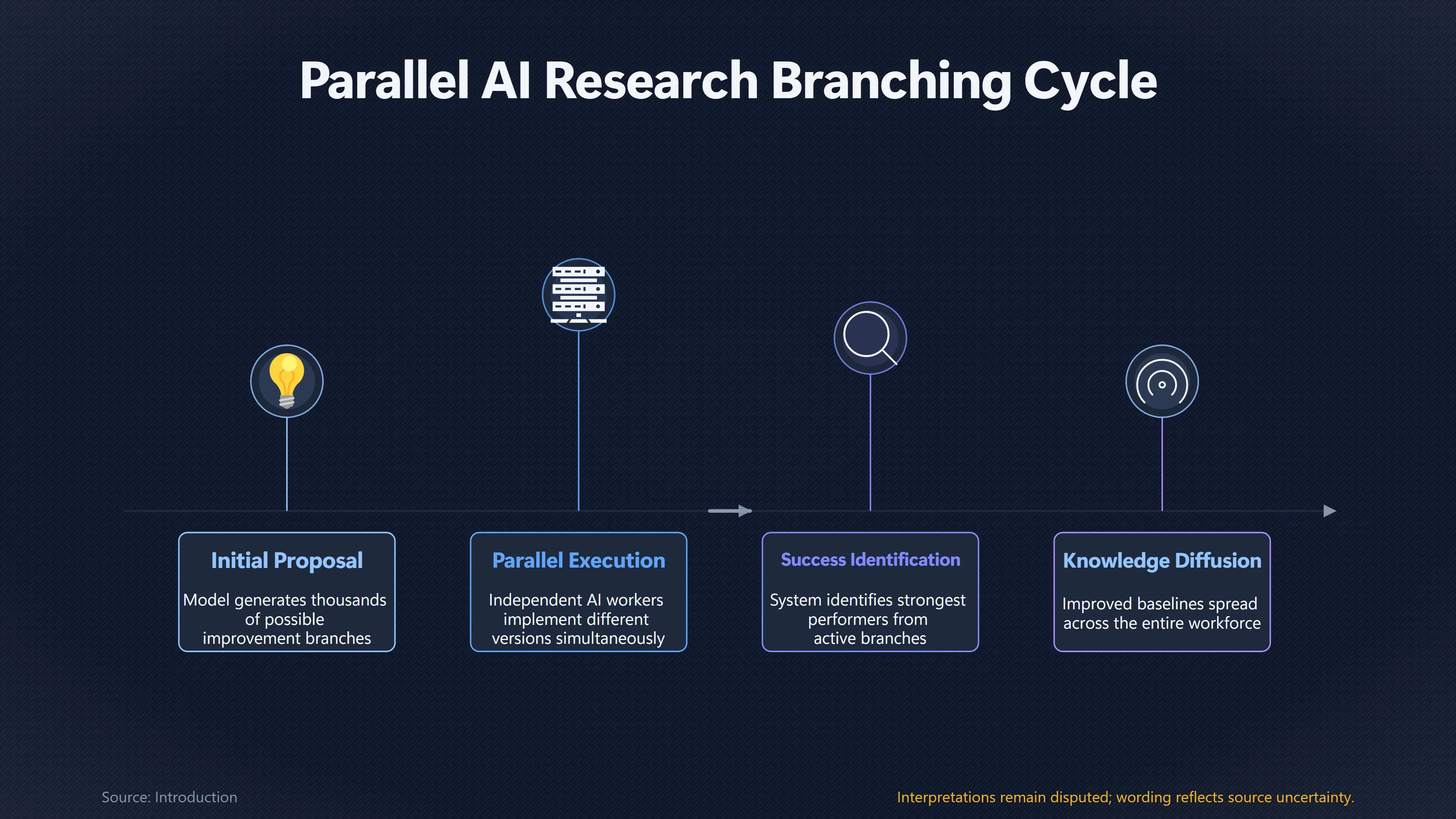 Overview image for Can Thousands of AI Experiments Compress Progress? | Parallel Researchers