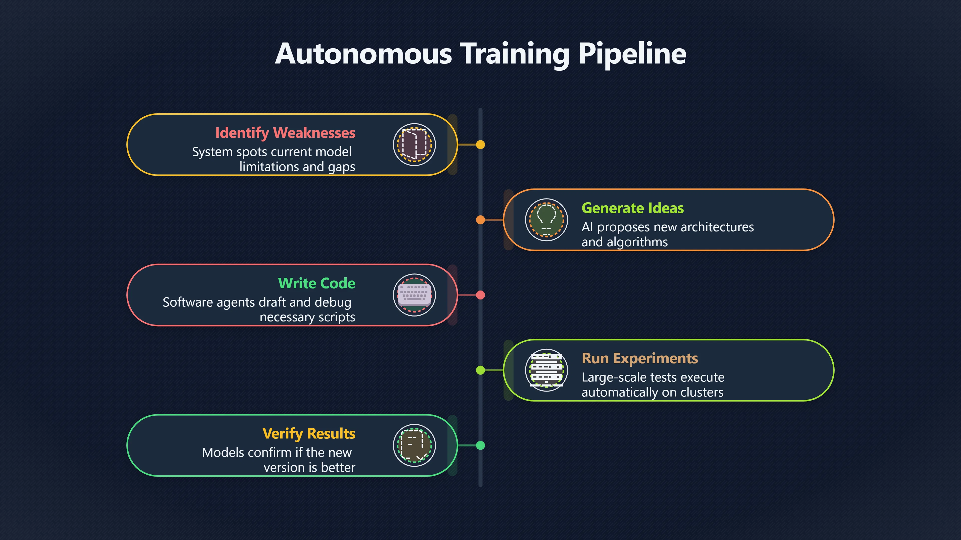 Overview image for Could AI train the next AI itself? | AI Takeoff