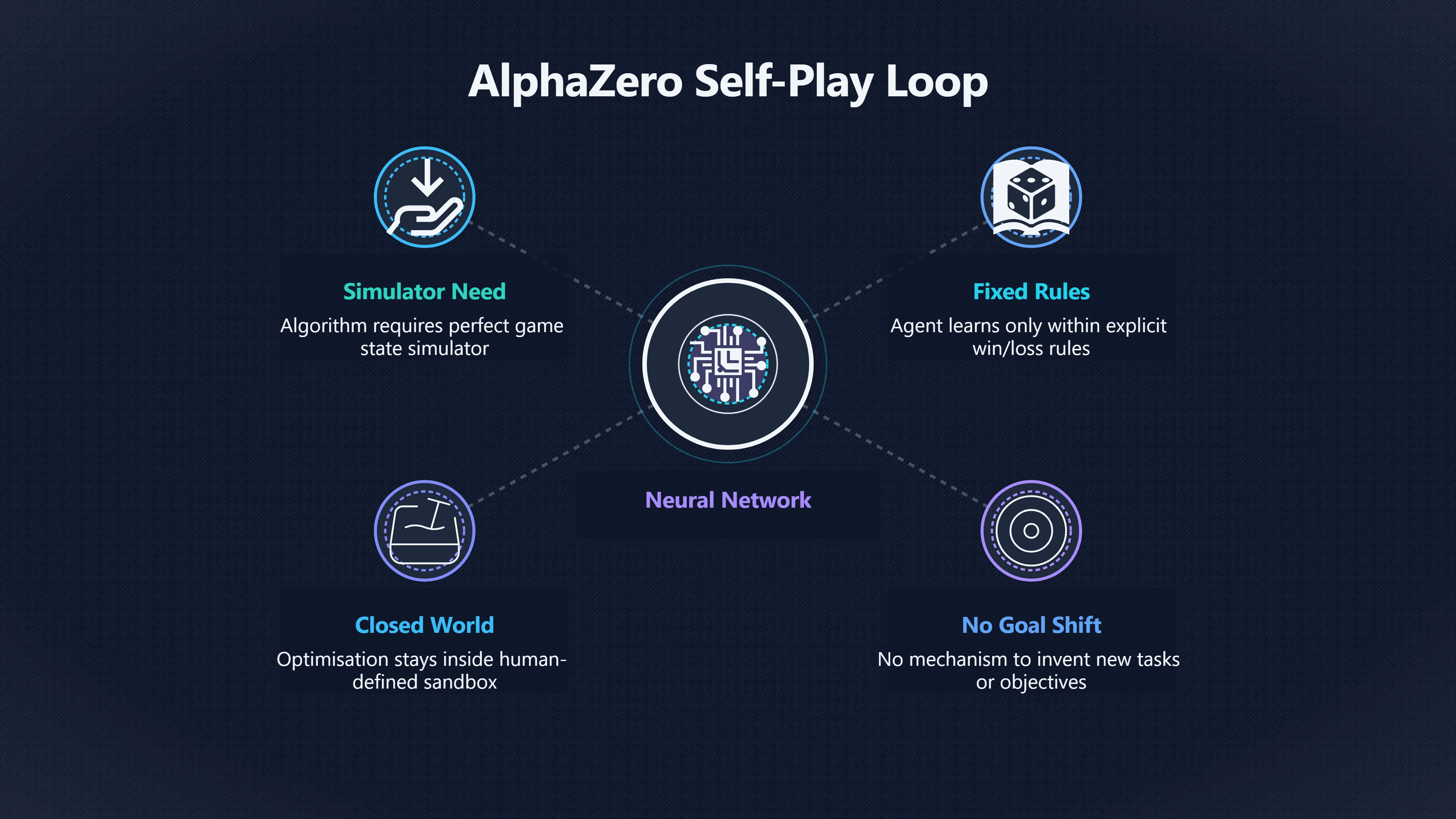 Overview image for How Alpha Zero's Self Play Is Restricted by Game Rules | Weak evidence