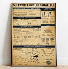 Listing image for Software Engineer Knowledge Poster, Computer Science Wall Decor, Noframe